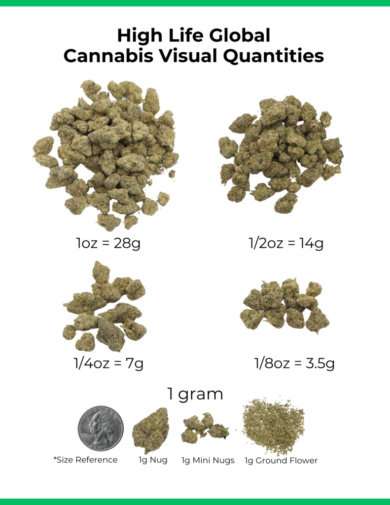 High Life Global cannabis visual quantities chart showing one ounce (28g), half ounce (14g), quarter (7g), eighth (3.5g), and one gram side by side, with a US nickel for size reference and 1g shown as a nug, mini nugs, and ground flower